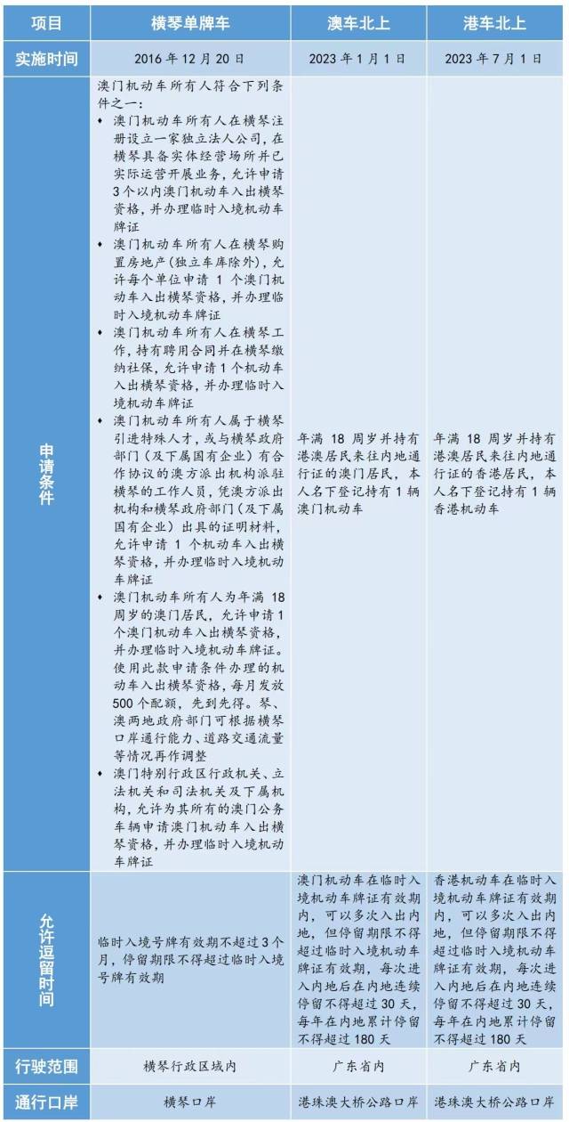 港澳機動車入境內地的相關政策對比。